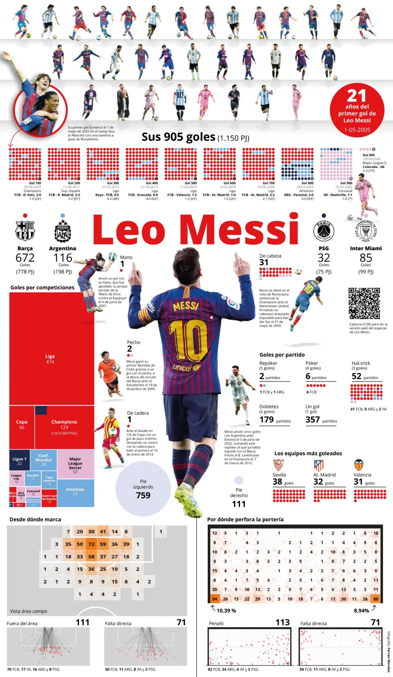 Messi chạm mốc 905 bàn sau 1.150 trận, tiếp tục củng cố vị thế số một lịch sử