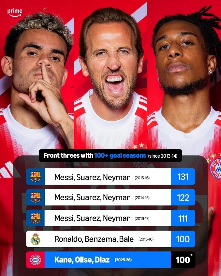 Hàng công Bayern chạm mốc 100 bàn, còn kém đỉnh cao MSN 31 pha lập công
