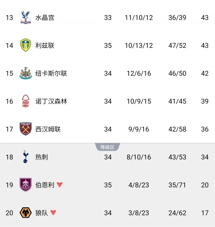 Leeds gần như an toàn, Tottenham còn hơn 59% nguy cơ xuống hạng