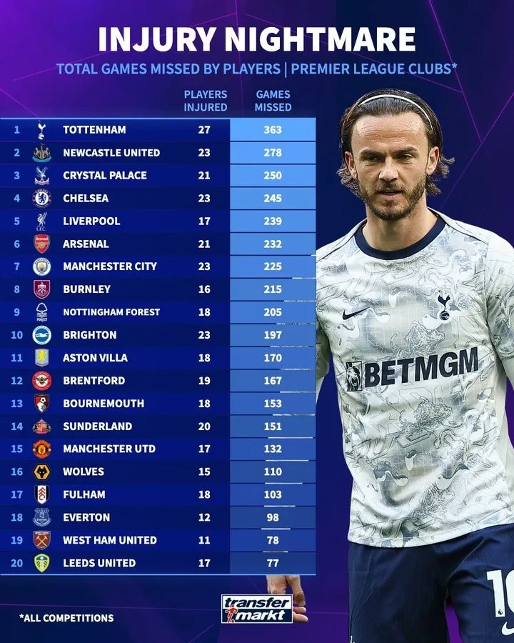 Tottenham dẫn đầu Premier League về số trận nghỉ vì chấn thương