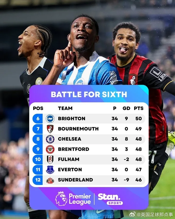 Cuộc đua top 6 Premier League nóng rực, hạng 6 đến 12 chỉ cách nhau 4 điểm