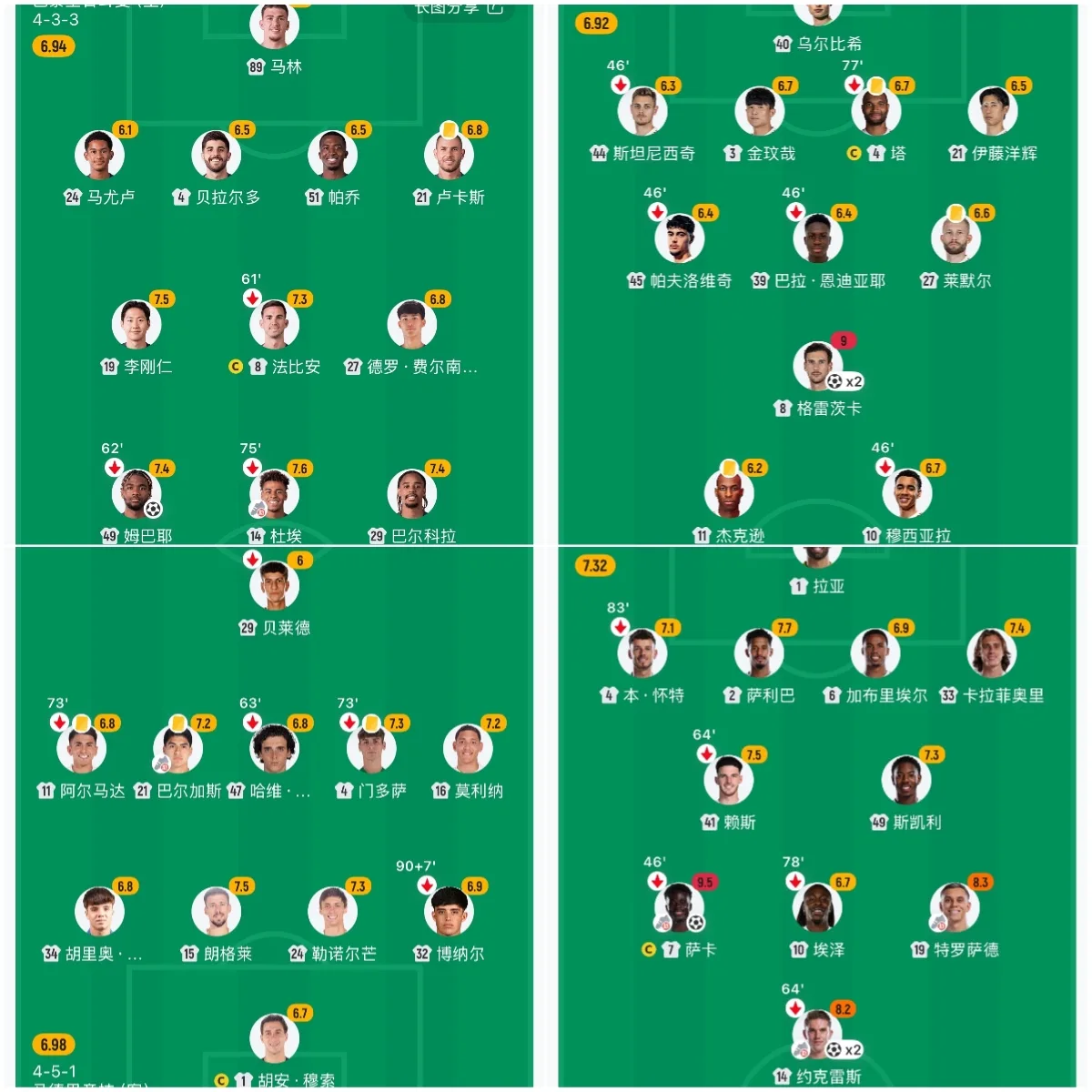 Ba đội vào bán kết Champions League đồng loạt xoay tua mạnh, riêng Arsenal khó giữ sức