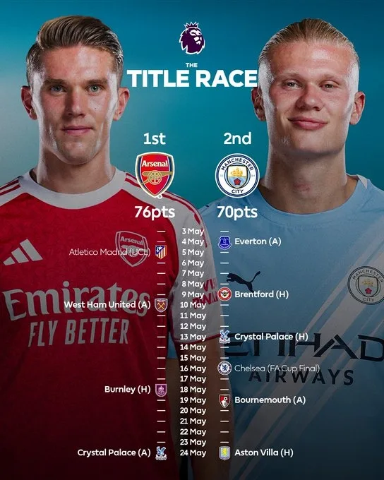 So sánh lịch thi đấu Ngoại hạng Anh: Pháo thủ còn 3 vòng, Manchester City còn 5 vòng, hai đội mỗi đội còn một trận cúp quốc gia trước vòng chung kết.
