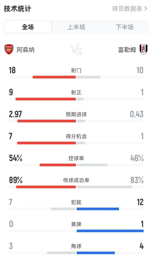 Thống kê toàn trận Arsenal 3-0 Fulham: 18-10 cú sút, 9-1 cú sút trúng đích, tỷ lệ cầm bóng 54%-46%