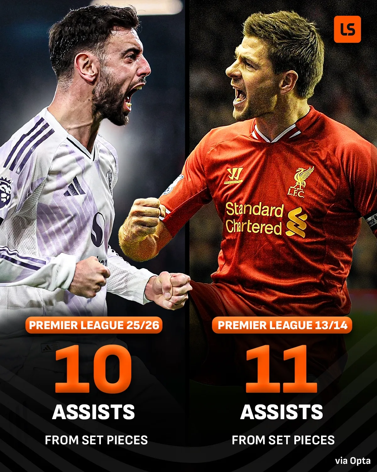 Bruno Fernandes chỉ còn cách kỷ lục của Gerrard một pha kiến tạo từ bóng chết