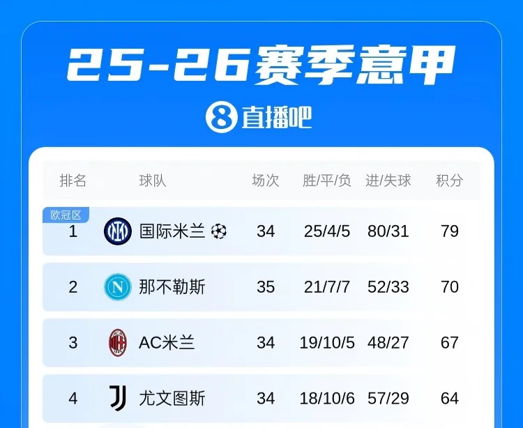 Inter và Barca có thể chốt chức vô địch ngay trong đêm nay