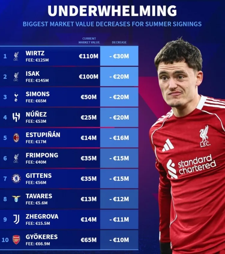 Top tân binh mất giá mạnh nhất hè này: Liverpool góp 3 cái tên