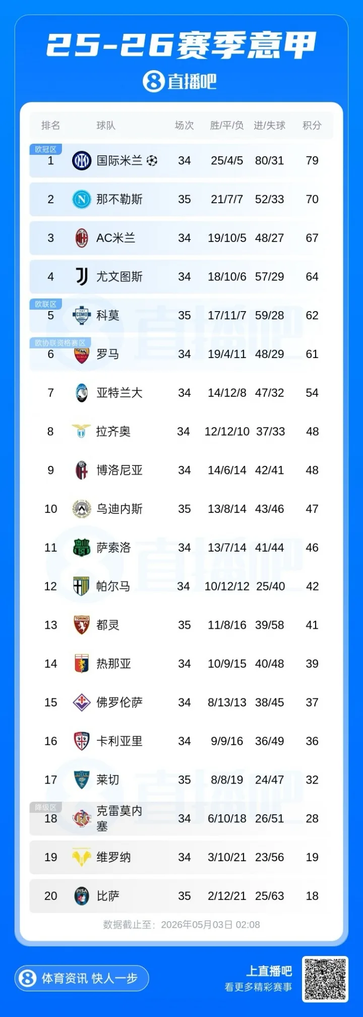 BXH Serie A: Napoli kém Inter Milan 9 điểm và Como kém Juventus 2 điểm.