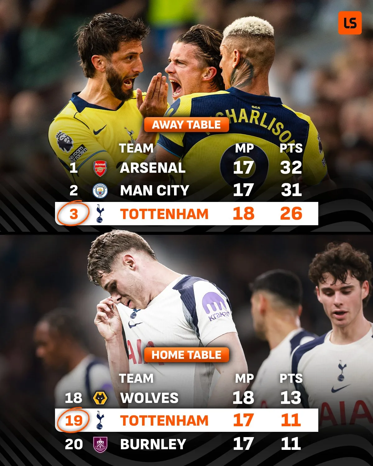 Tottenham trái ngược sân nhà, sân khách Tottenham đứng thứ 19 giải đấu về điểm sân nhà và chỉ đứng sau Arsenal về điểm sân khách