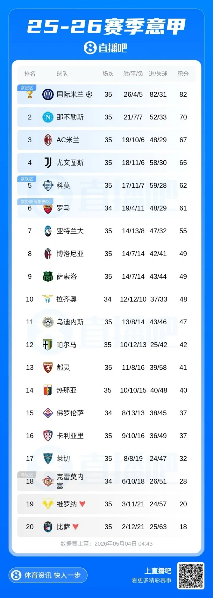 BXH Serie A: Inter vô địch sớm 3 vòng, ngôi đầu đã gắn biểu tượng cúp