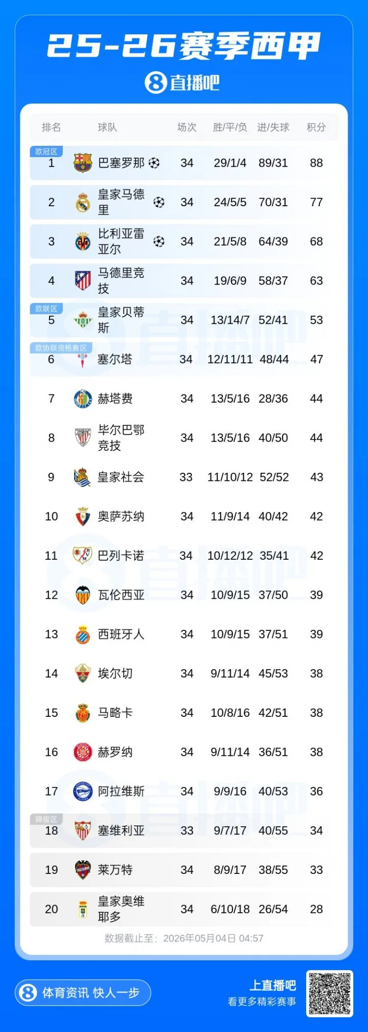BXH La Liga: Barca hơn Real Madrid 11 điểm, Clasico sắp tới có thể định đoạt ngôi vương