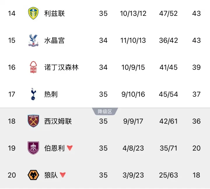 Tình thế đã đảo ngược! Khả năng xuống hạng của Tottenham giảm mạnh xuống 20% ​​nếu họ thắng, còn West Ham là đội có khả năng xuống hạng tới 77%