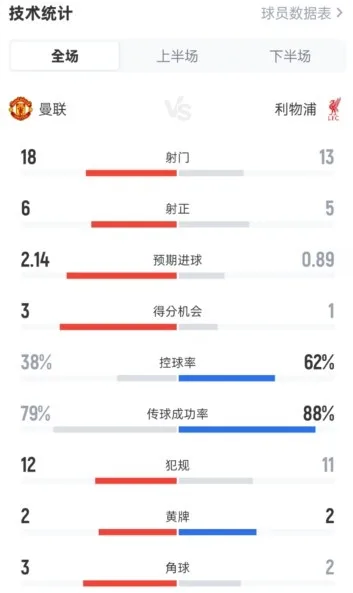 Thống kê trận MU 3-2 Liverpool: sút 18-13, cầm bóng 38%-62%