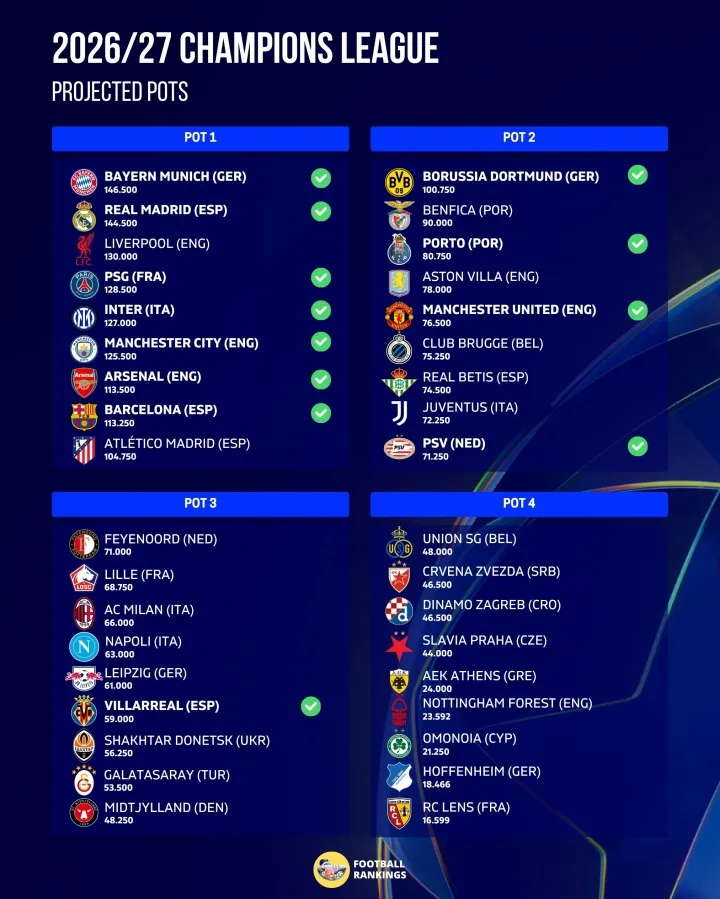 MU chắc suất nhóm hạt giống số 2 tại Champions League 2026/27