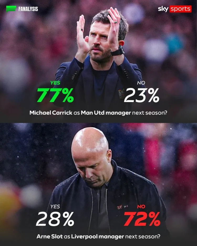 Khảo sát Sky Sports: 77% fan muốn Carrick ở lại MU, chỉ 28% ủng hộ Slot tiếp tục dẫn Liverpool