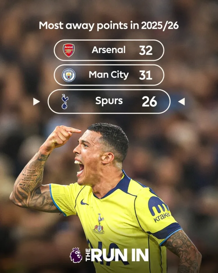 Tottenham đã giành 26 điểm sân khách ở Premier League, chỉ kém Arsenal và Man City