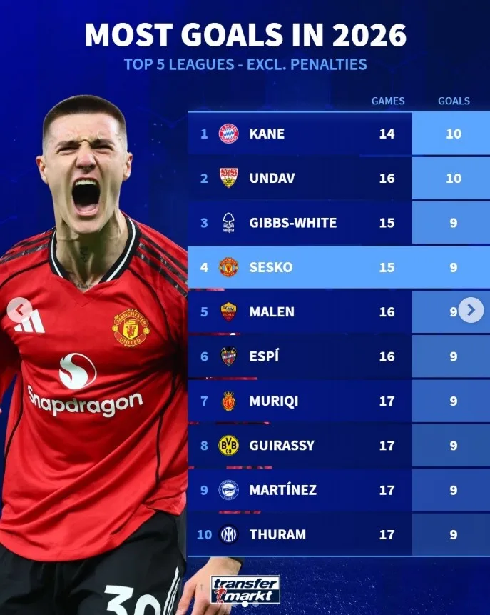 Kane dẫn đầu top ghi bàn không tính penalty ở 5 giải lớn năm 2026