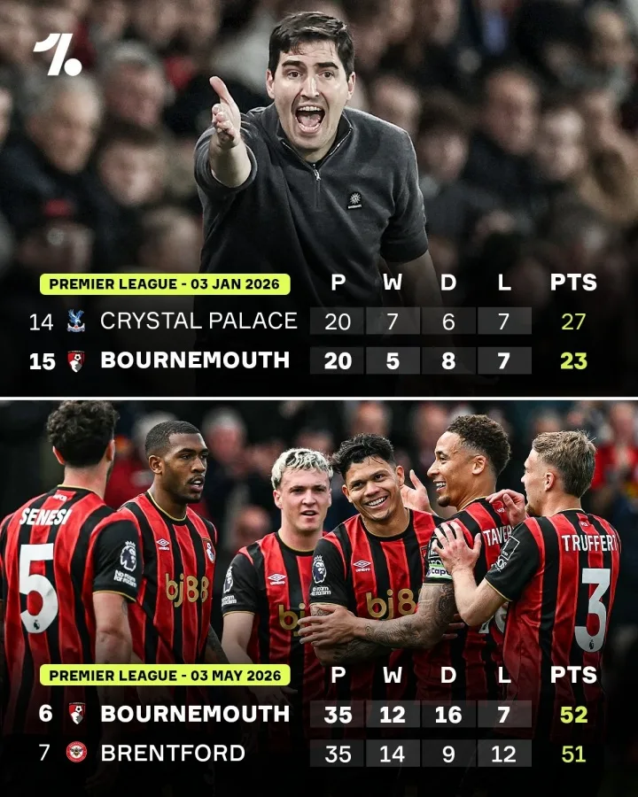 Bournemouth bất bại 15 trận, từ nhóm trụ hạng vọt lên top 6