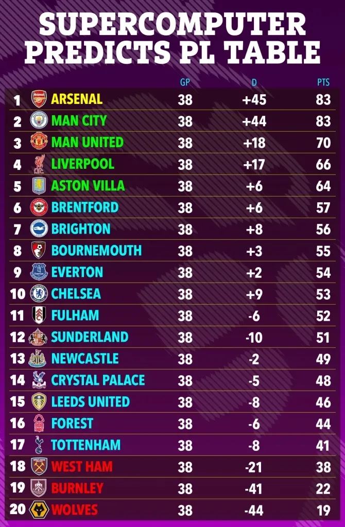Cách biệt 1 bàn! Siêu máy tính dự đoán: Arsenal đánh bại Manchester City giành chức vô địch nhờ lợi thế hiệu số bàn thắng bại, Tottenham tránh xuống hạng
