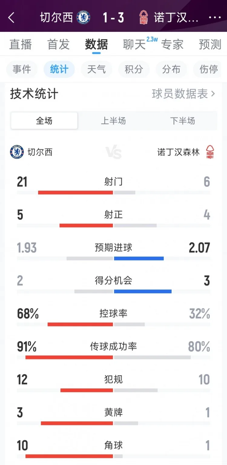 Thống kê toàn trận Chelsea 1-3 Nottingham Forest: 21-6 cú sút, 5-4 cú sút trúng đích, 2-3 cơ hội ghi bàn