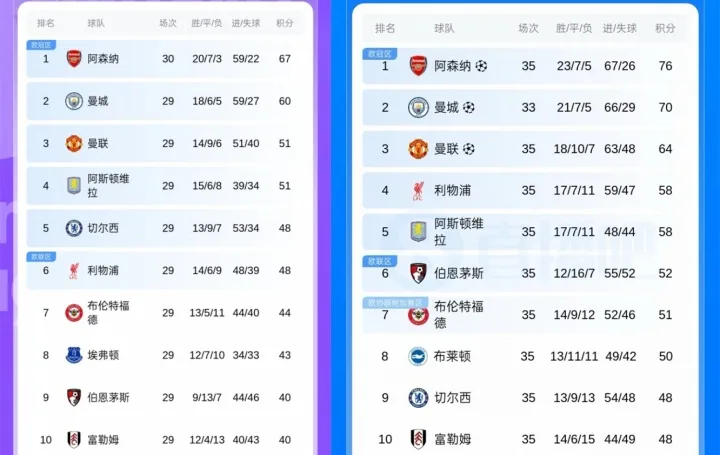 Blues, cậu bị sao vậy? Chelsea tụt từ hạng 5 xuống hạng 9 ở Champions League sau 6 vòng, 48 điểm bị đóng băng suốt một tháng