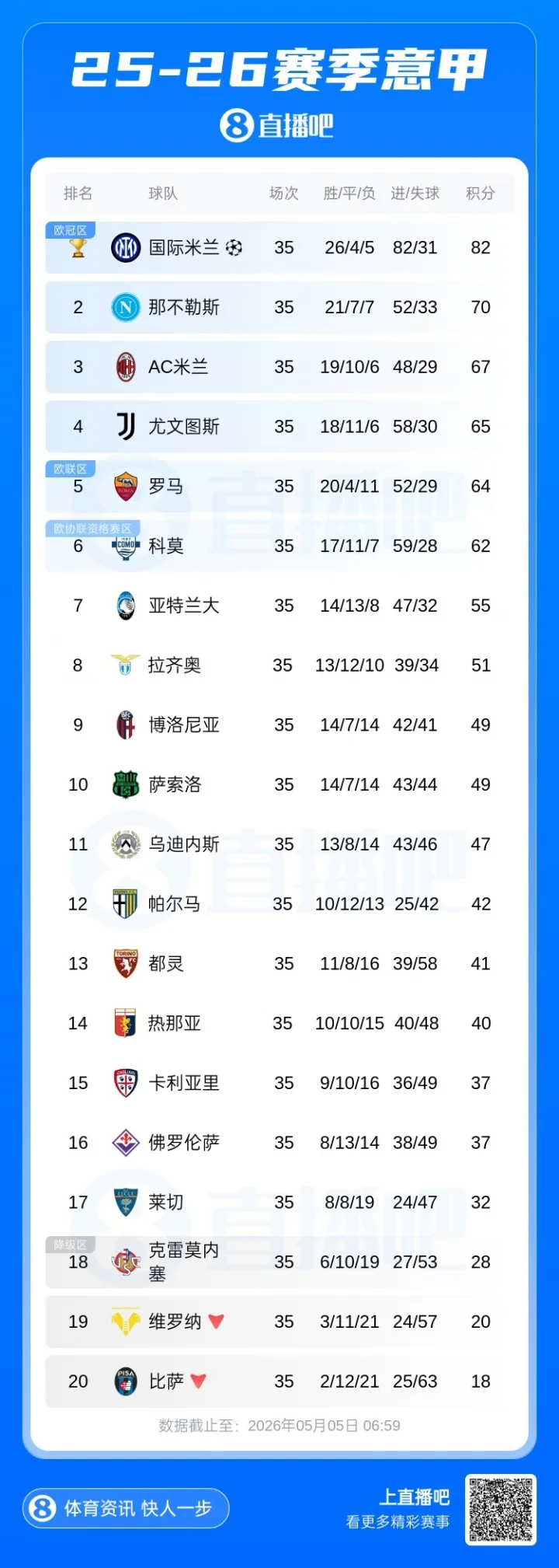 Roma áp sát top 4 Serie A sau chiến thắng đậm trước Fiorentina