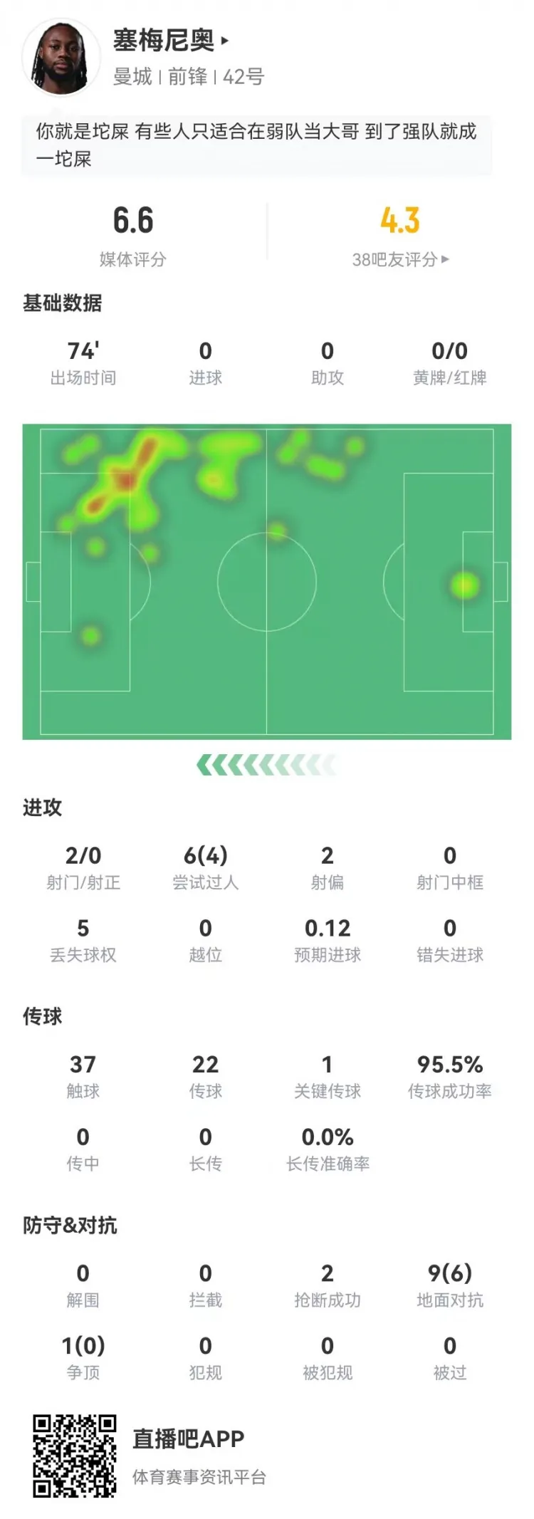 Semenyo nhan diem 6.6 sau tran dau nhieu tranh chap truoc Everton