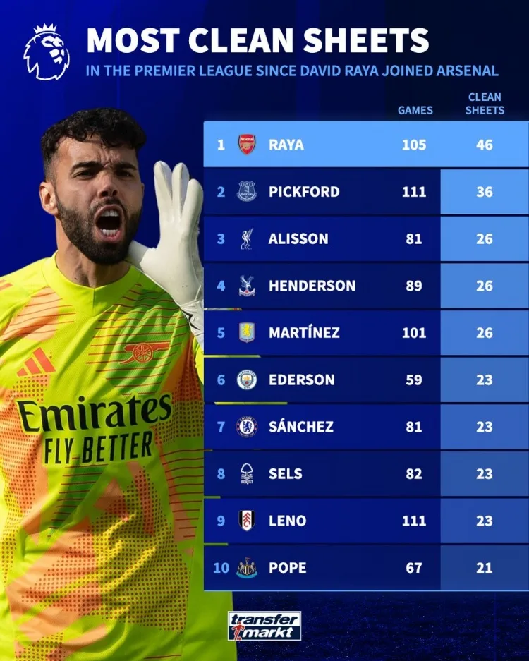Thần cửa! Raya đã giữ sạch lưới 46 trận ở giải VĐQG kể từ khi gia nhập Arsenal, đứng đầu trong số các thủ môn ở Premier League