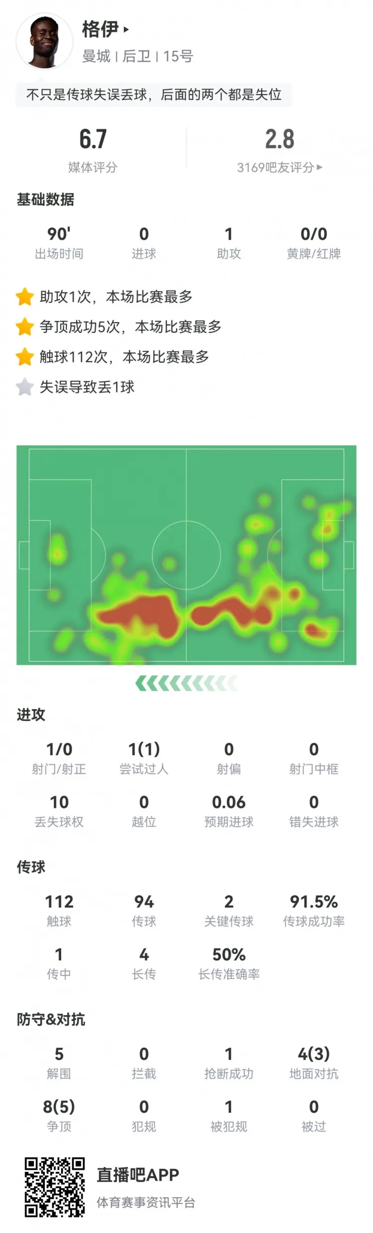 Guey cham bong nhieu nhat tran nhung mac loi dan den ban thua cua Man City
