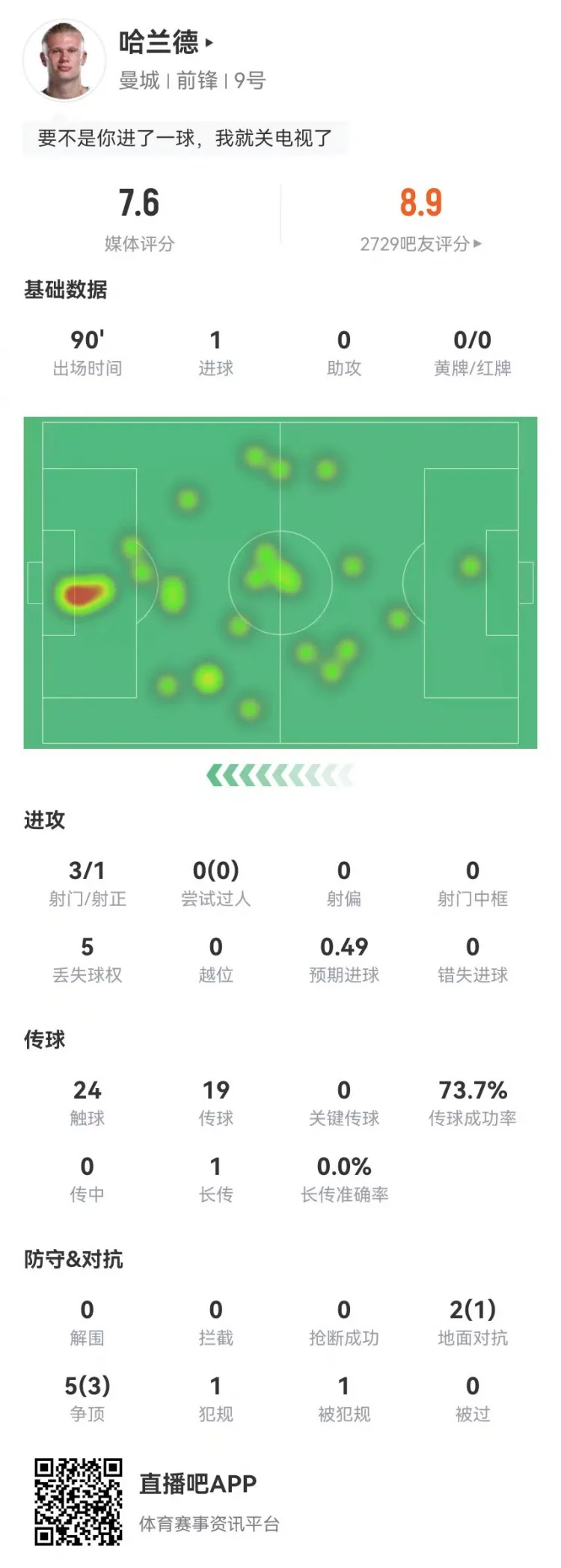 Haaland ghi 1 ban va nhan diem 7.6 trong tran hoa Everton