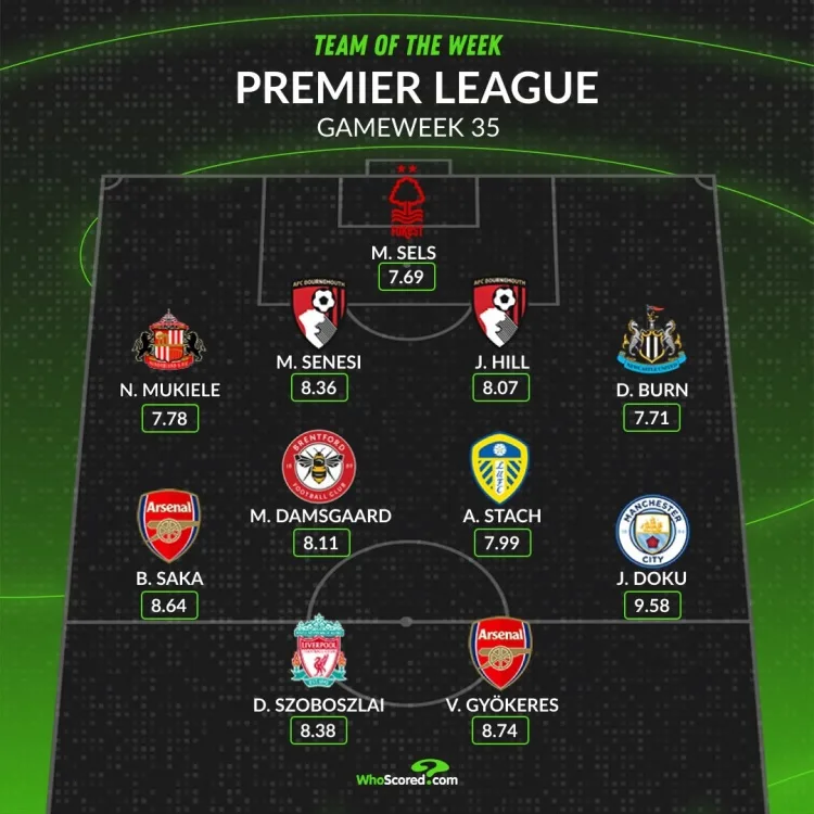 WhoScored đội xuất sắc nhất Ngoại hạng Anh vòng 35: Jocles, Saka, Doku, Sobo lọt danh sách