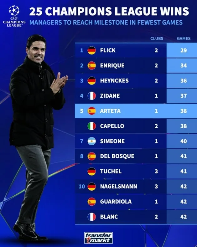 Thời gian đạt 25 trận thắng Champions League nhanh nhất: Flick dẫn đầu với 29 trận, Arteta đứng thứ 5 với 38 trận