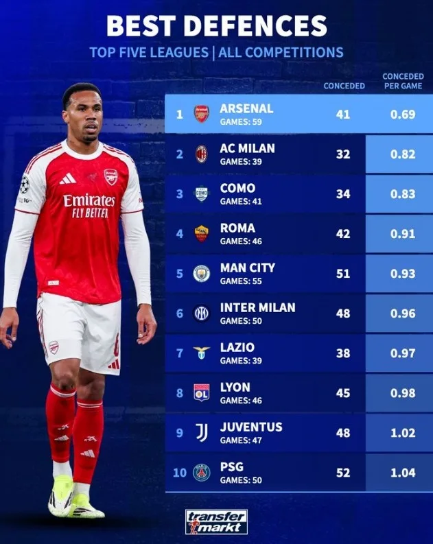 thủng lưới ít bàn nhất mỗi trận ở 5 giải đấu lớn mùa này: Arsenal đứng đầu danh sách với 0,69 bàn, tiếp theo là Milan