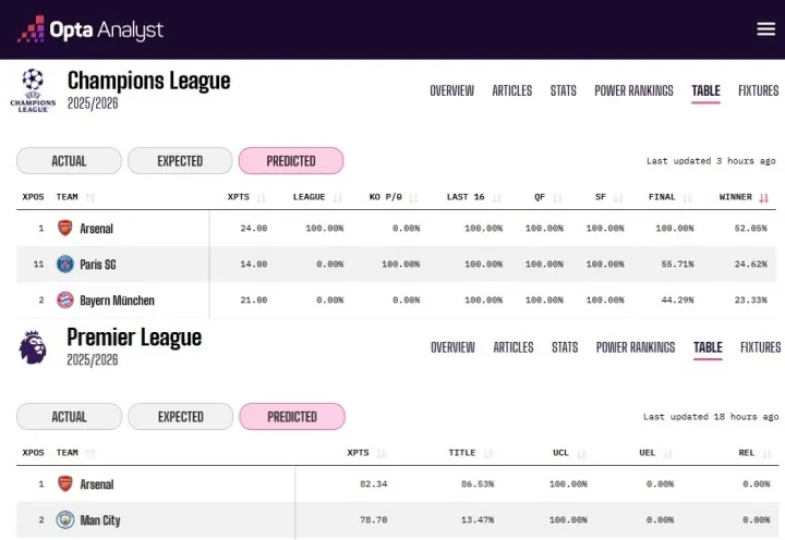 Opta: Arsenal có 52,05% cơ hội vô địch Champions League, 86,53% khả năng đăng quang Premier League
