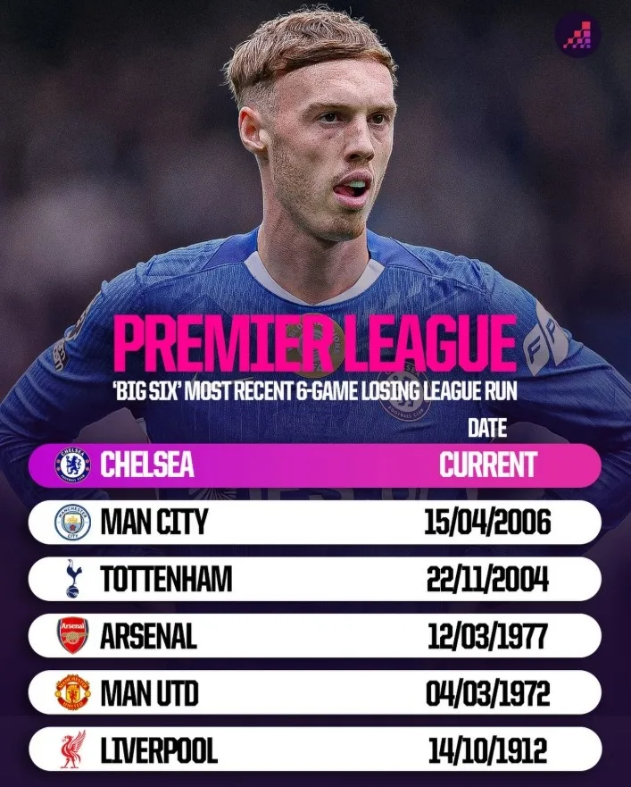 Big 6 Ngoại hạng Anh lần gần nhất thua 6 trận liên tiếp ở giải VĐQG: Chelsea mùa này, Liverpool từ năm 1912