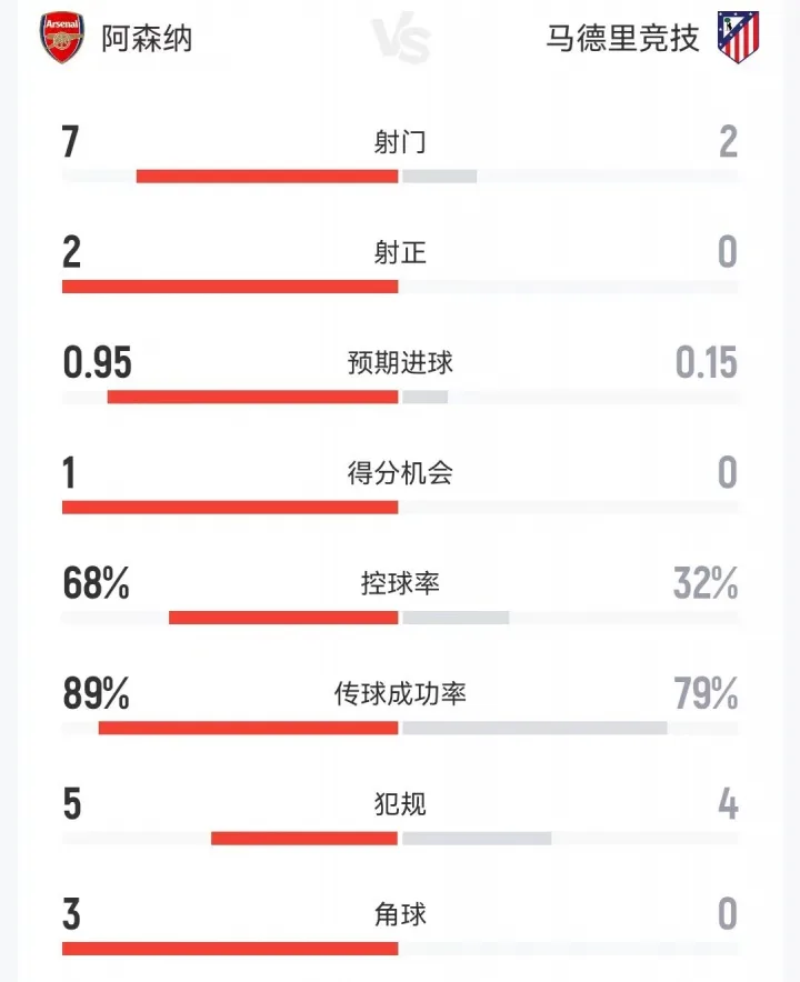 Phá vỡ thế bế tắc trước giờ nghỉ giải lao! Thống kê hiệp 1 Arsenal 1-0 Atletico Madrid Madrid: Pháo thủ dẫn trước Atletico Madrid Madrid về mọi thống kê