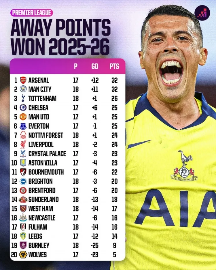BXH sân khách Ngoại hạng Anh mùa này: Arsenal và Manchester City nhiều điểm nhất với 32 điểm, Tottenham đứng thứ 3 với 26 điểm