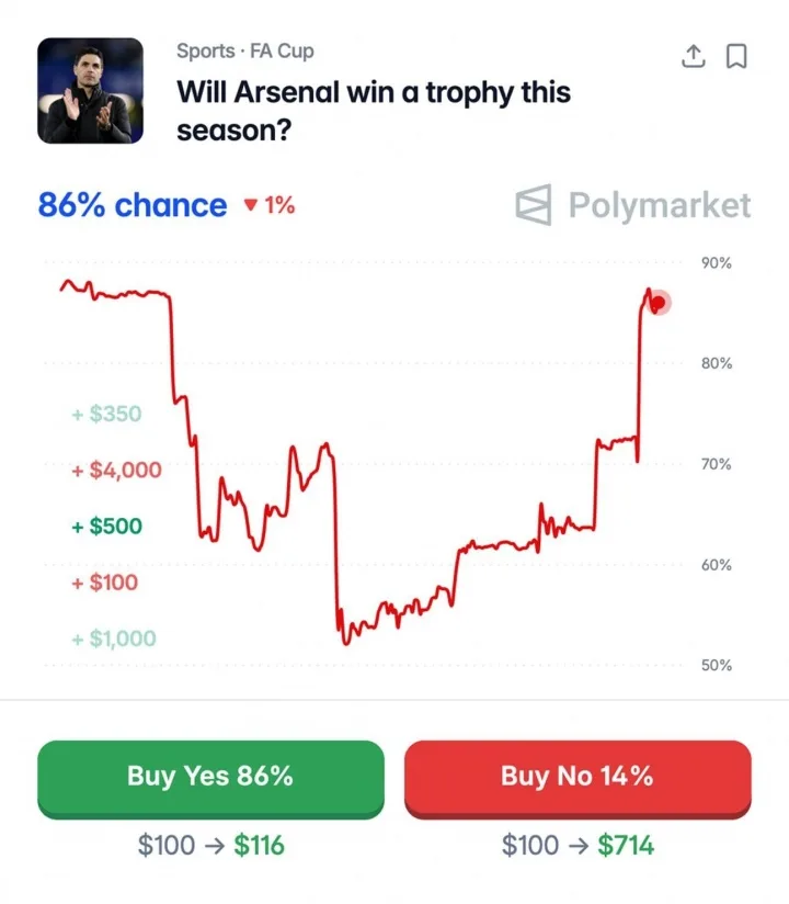 Chức vô địch có nằm trong tầm mắt? Arsenal loại Atletico Madrid Madrid và vào chung kết Champions League, với 86% cơ hội giành ít nhất một danh hiệu