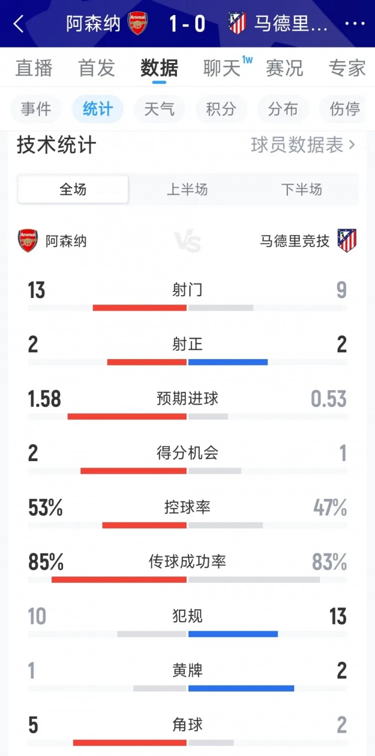 Thống kê toàn trận Arsenal 1-0 Atletico Madrid Madrid: 13-9 cú sút, 2-2 cú sút trúng đích, cơ hội ghi bàn 2-1