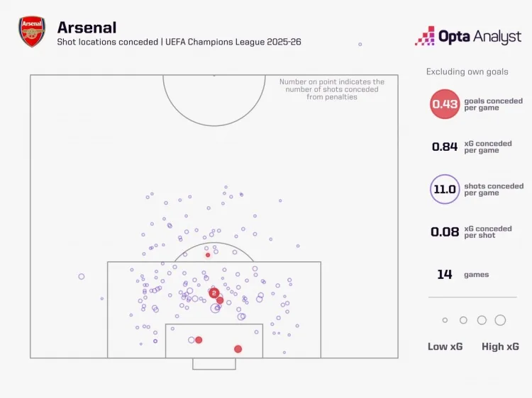 Arsenal Mùa này, các đối thủ của Champions League ghi trung bình 0,84 bàn thắng dự kiến ​​mỗi trận, thấp nhất trong số các đội tham dự