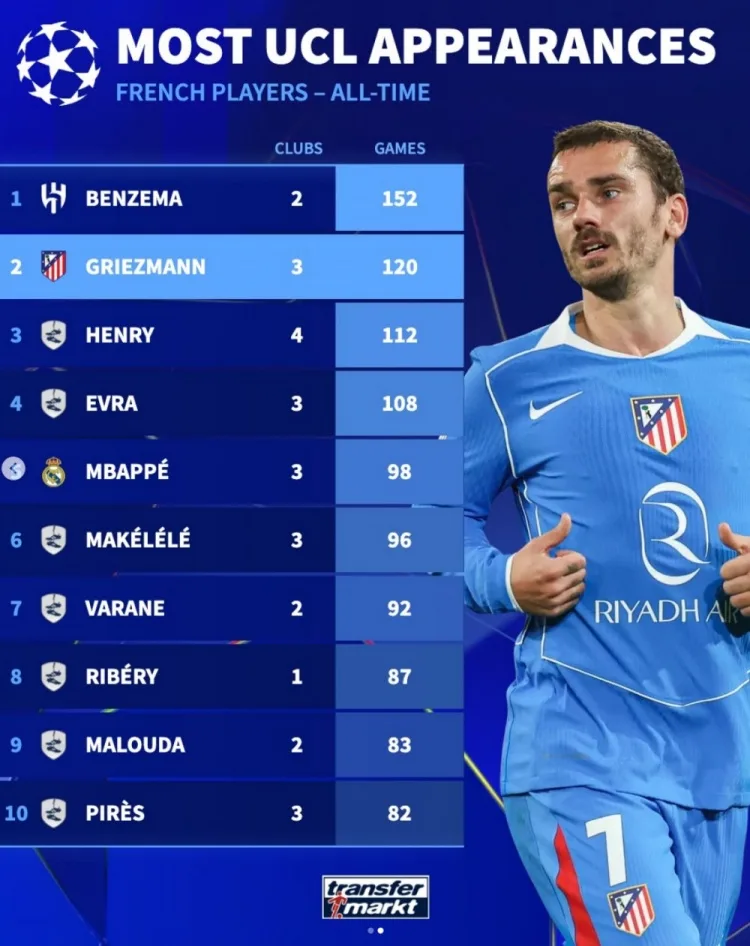 BXH cầu thủ Pháp ra sân nhiều nhất Champions League: Benzema dẫn đầu, Griezmann xếp thứ hai, Mbappe thứ năm