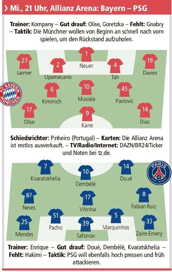 Truyền thông Đức dự đoán đội hình xuất phát Bayern vs Paris: Kane PK Dembele, Fabian, Davis xuất phát