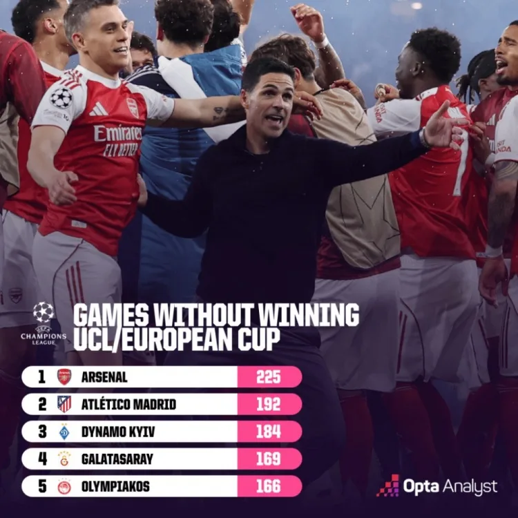các trận đấu của Champions League, đội chưa từng vô địch: Arsenal có nhiều trận nhất với 225 trận, và Atletico Madrid đứng thứ hai với 192 trận