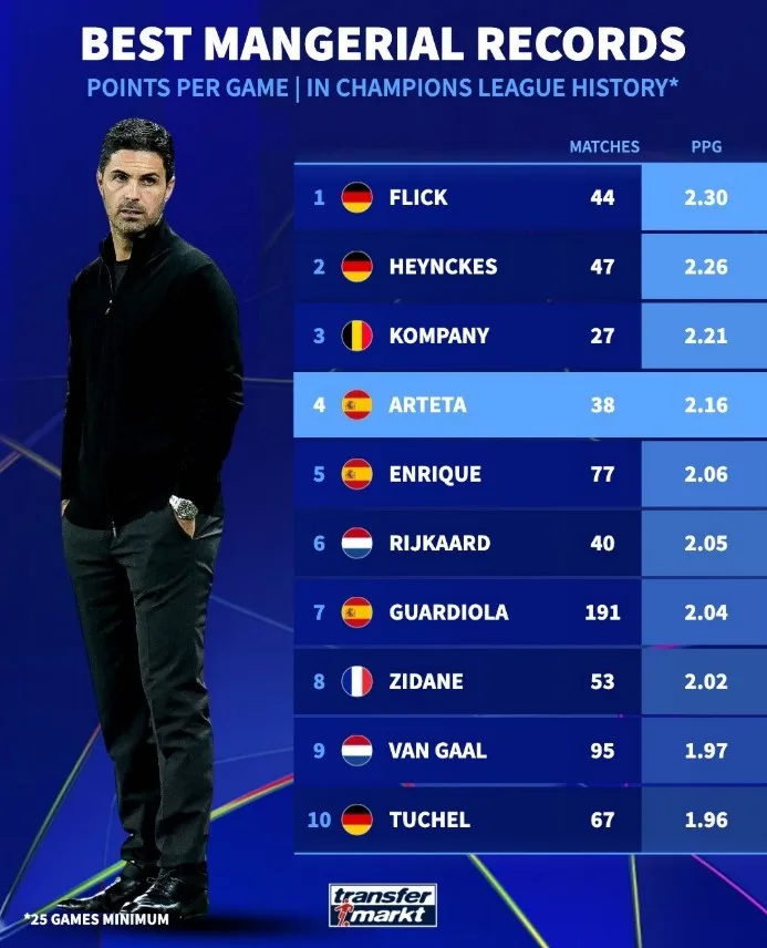Bảng xếp hạng điểm mỗi trận lịch sử Champions League dành cho huấn luyện viên: Flick dẫn đầu, Arteta đứng thứ tư với 2,16 điểm