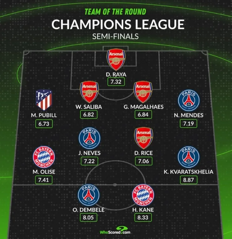 Whoscored chọn đội xuất sắc nhất vào bán kết Champions League: Dembélé, Rice, Kane và K77 có tên trong danh sách