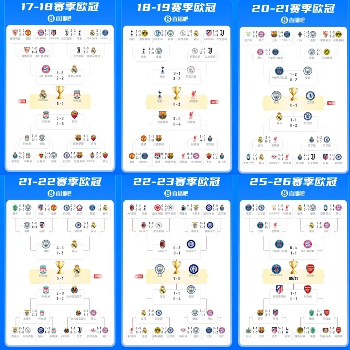 MU là đội Big Six duy nhất vắng mặt ở chung kết Champions League trong 8 năm qua