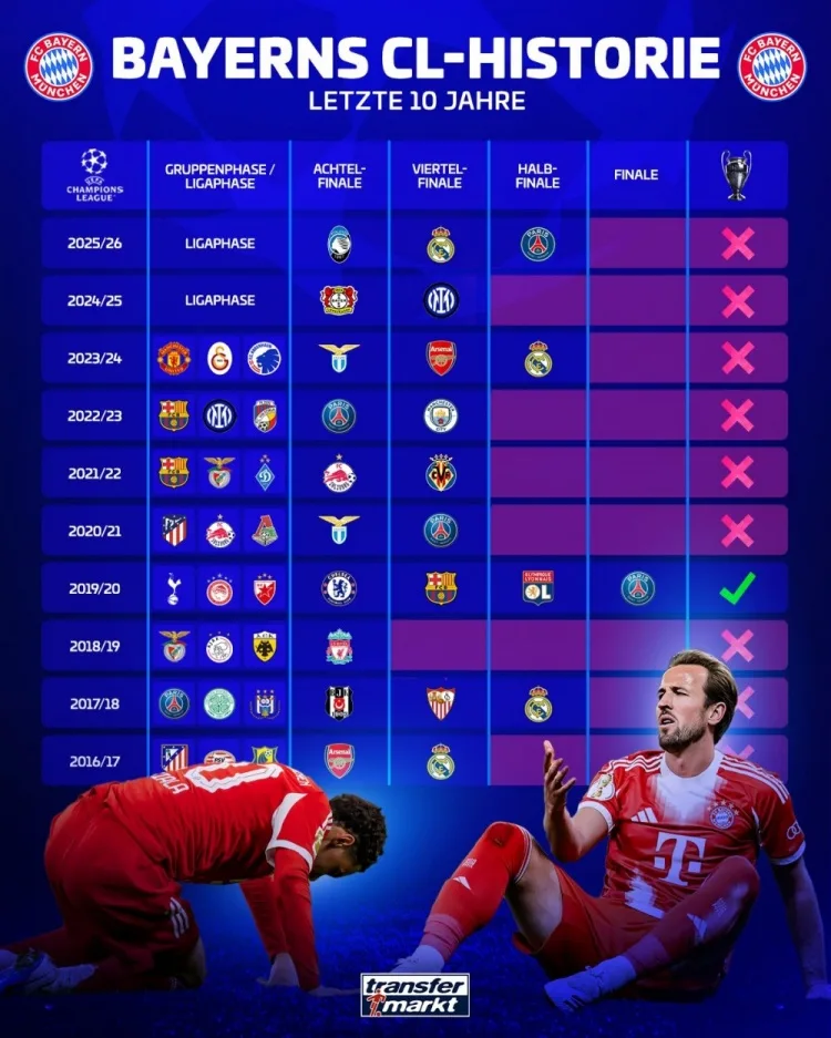 Bayern đã 6 mùa liên tiếp không vào chung kết Champions League