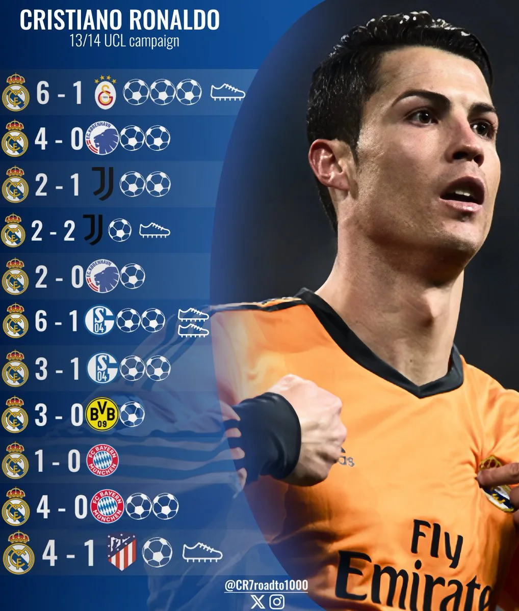 Mbappe dừng ở 15 bàn, kỷ lục 17 bàn Champions League của Ronaldo vẫn đứng vững