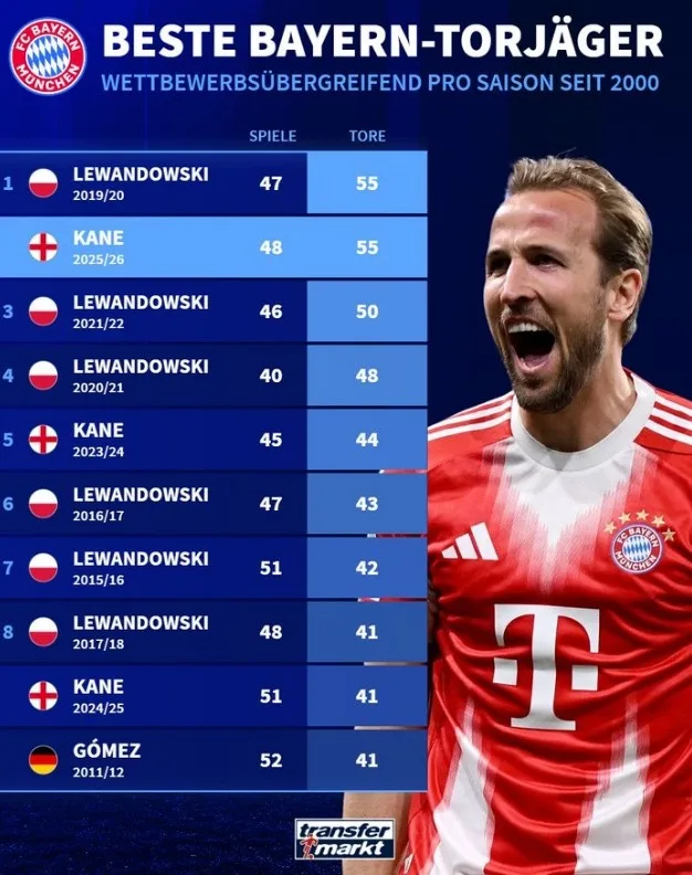 Danh sách ghi bàn một mùa của cầu thủ Bayern từ năm 2000: Kane san bằng kỷ lục của Lewandowski với 55 bàn mùa này