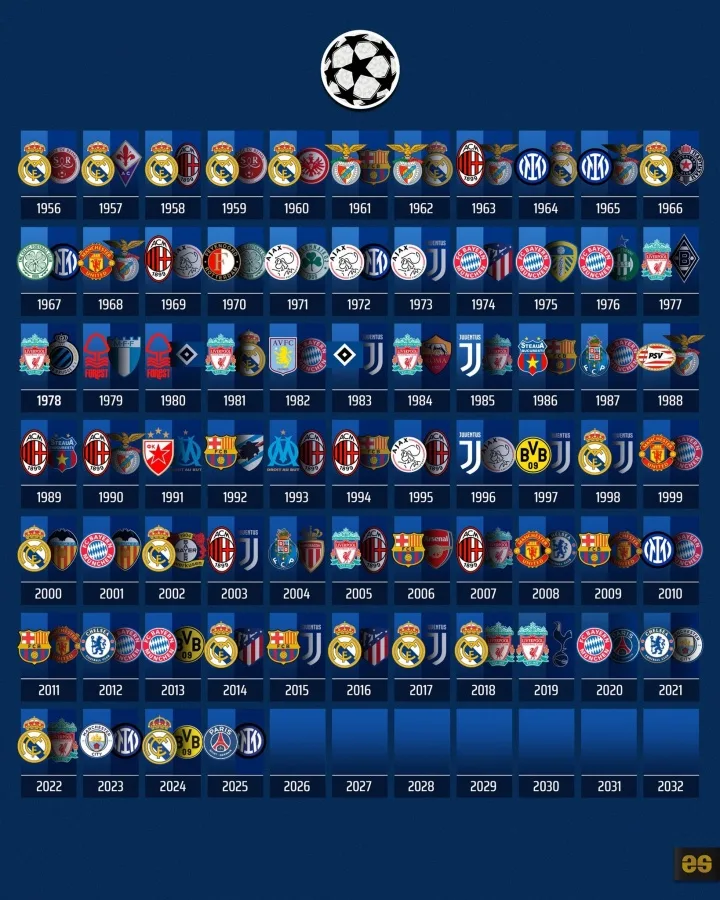 Số lần dự chung kết Champions League: Real Madrid dẫn đầu với 18 lần, Paris có 3 lần, Arsenal có 2 lần